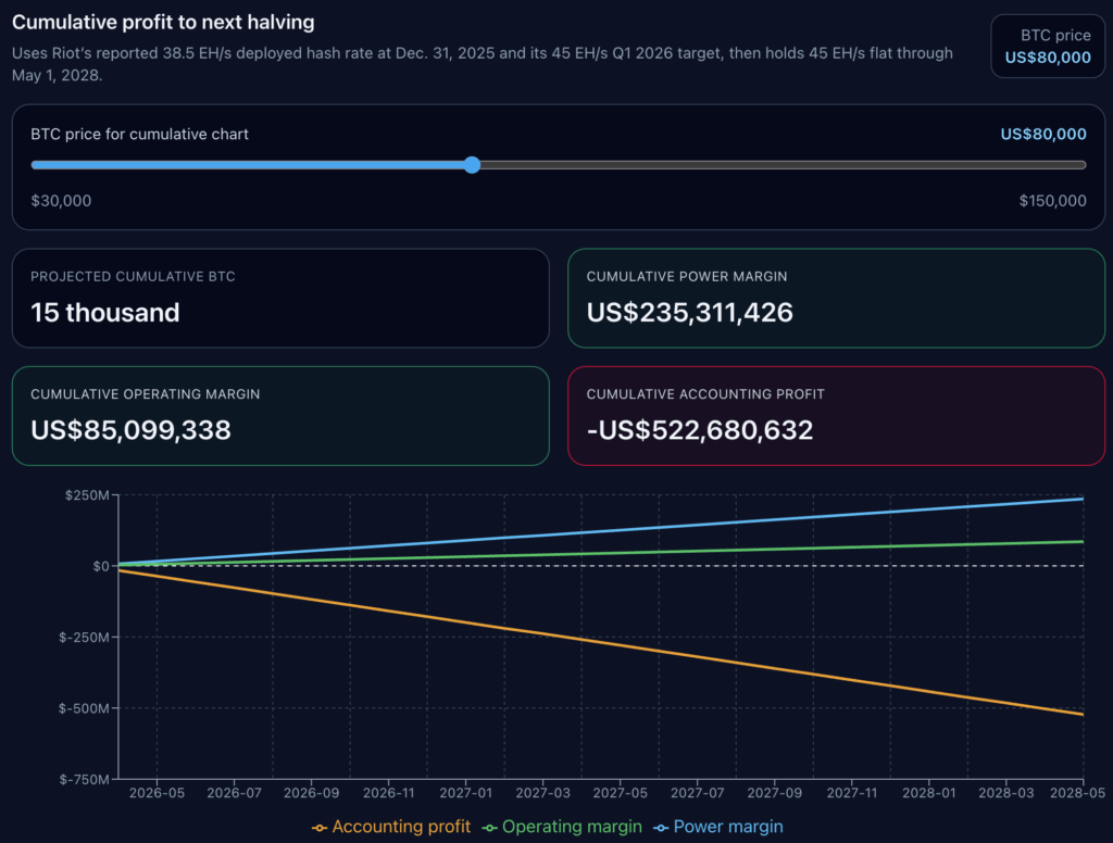 Chart showing projected Bitcoin mining profitability to the next halving with BTC at $80,000, estimating 15,000 BTC mined, $235M cumulative power margin, $85M operating margin, and a -$522M accounting profit trajectory.