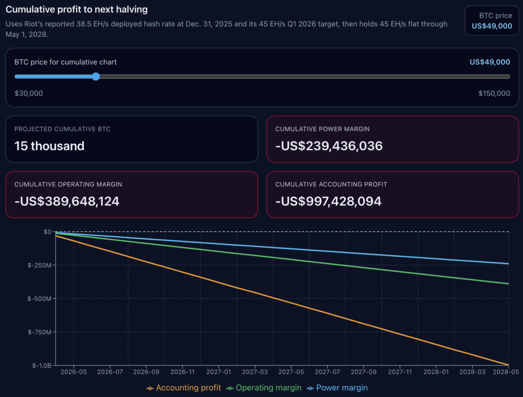 Bitcoin mining profitability model showing cumulative profit to the next halving at $49k BTC, projecting 15,000 BTC mined with power margin −$239M, operating margin −$389M, and accounting profit −$997M across 2026–2028.