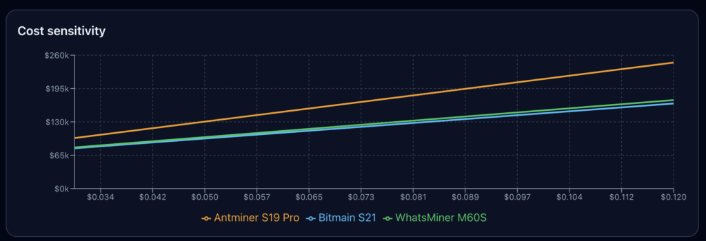 Cost sensitivity chart comparing Bitcoin mining breakeven costs for Antminer S19 Pro, Bitmain S21, and WhatsMiner M60S across different electricity prices, showing older S19 Pro becoming unprofitable fastest as power costs rise.