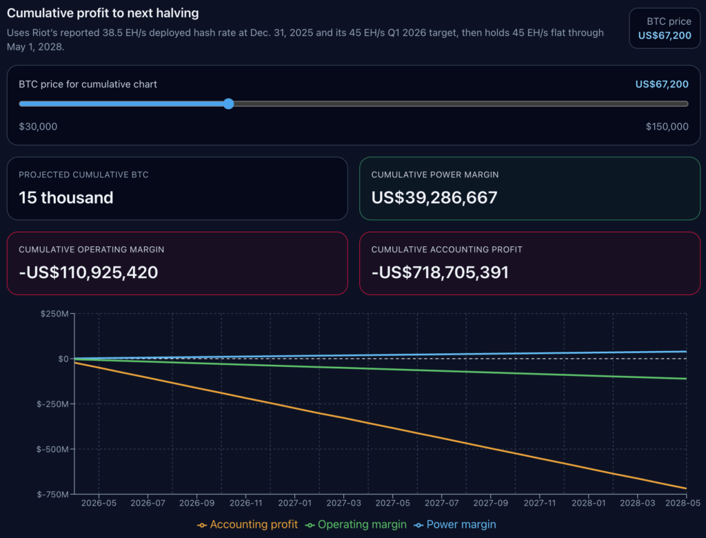 Dashboard showing Bitcoin mining profitability projections to the next halving, including a BTC price slider (~$67,200), projected cumulative BTC of 15,000, power margin of $39.3M, operating margin of -$110.9M, accounting profit of -$718.7M, and a chart comparing accounting, operating, and power margins over time.