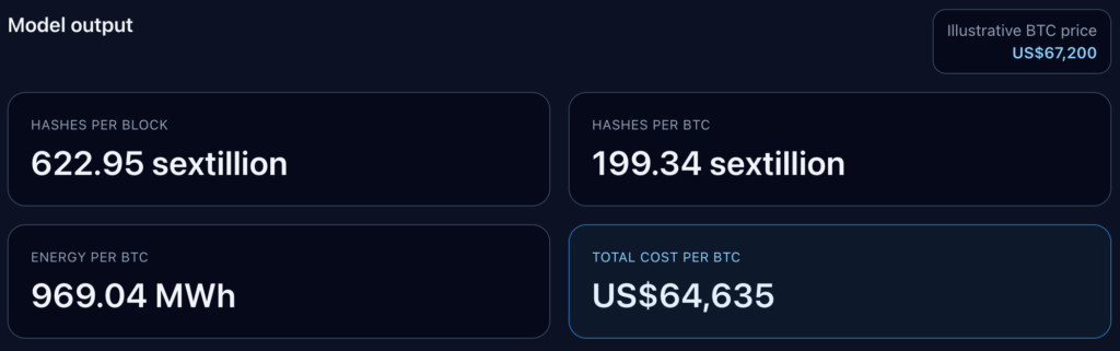 Bitcoin mining model output showing 622.95 sextillion hashes per block, 199.34 sextillion hashes per BTC, estimated energy use of 969.04 MWh per BTC, and total electricity cost of $64,635 per BTC at an illustrative Bitcoin price of $67,200.