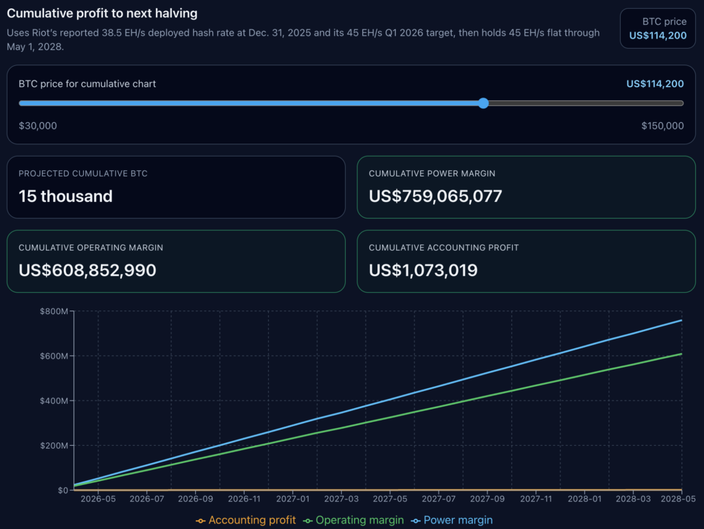 Bitcoin mining profitability projection chart showing cumulative profit to the next halving at a BTC price of $114,200, with projected 15,000 BTC mined and power, operating, and accounting margins increasing through 2028.