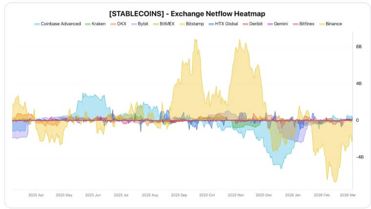 Stablecoins Exchange Netflow