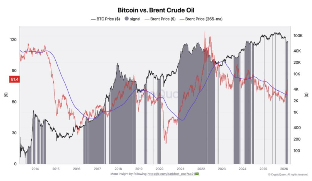Bitcoin vs Oil Prices