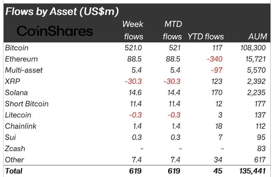 Crypto Investment Products Flows