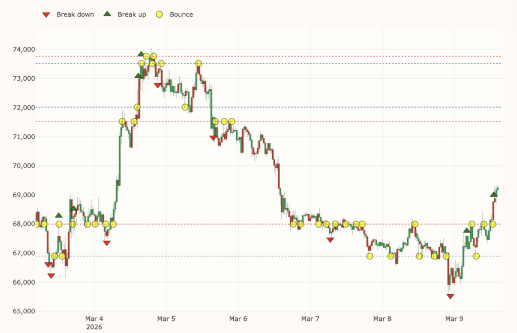 Bitcoin price chart from March 3 to present showing BTC rejecting near $74,000 resistance and bouncing from support around $67,000 with interaction signals.