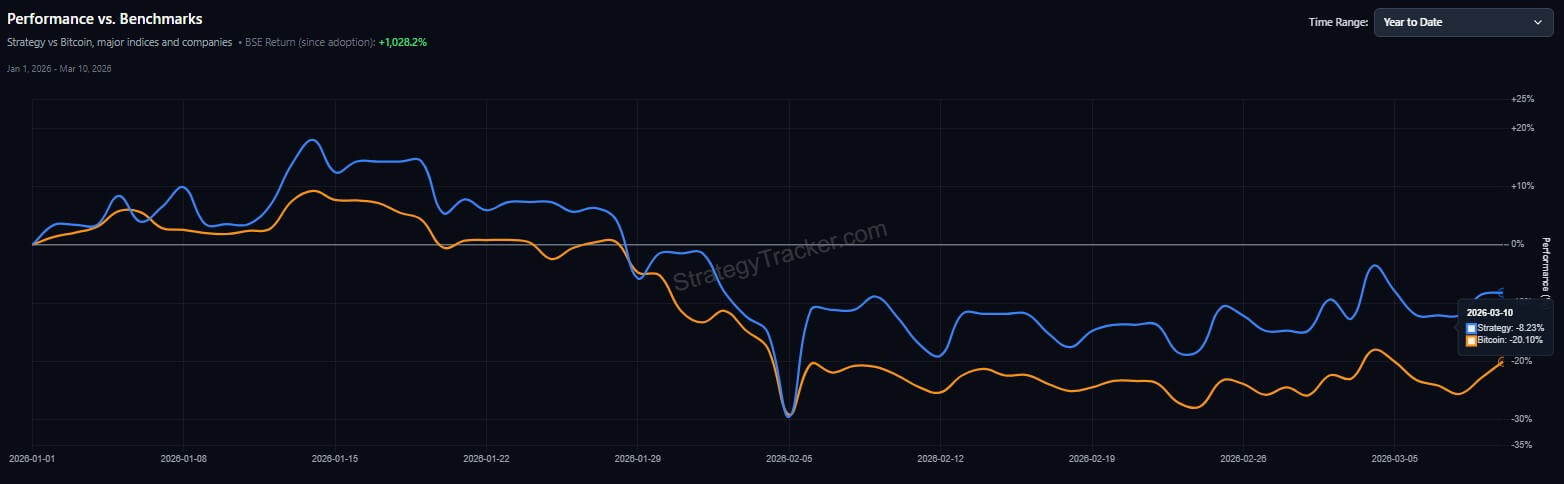 MSTR vs. Bitcoin YTD Price Performance 