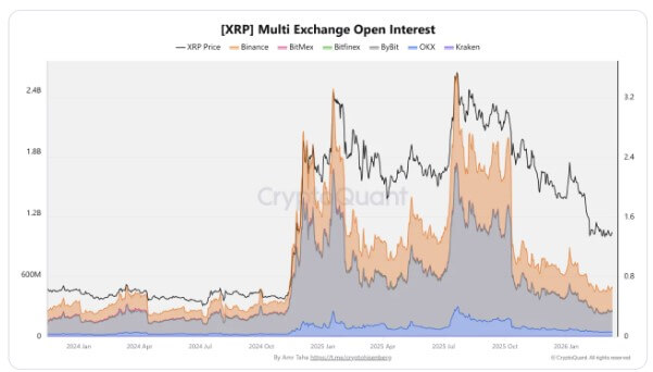 XRP Multi-Exchange Open Interest