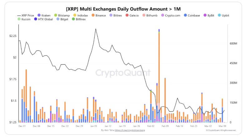 XRP Exchange Outflow