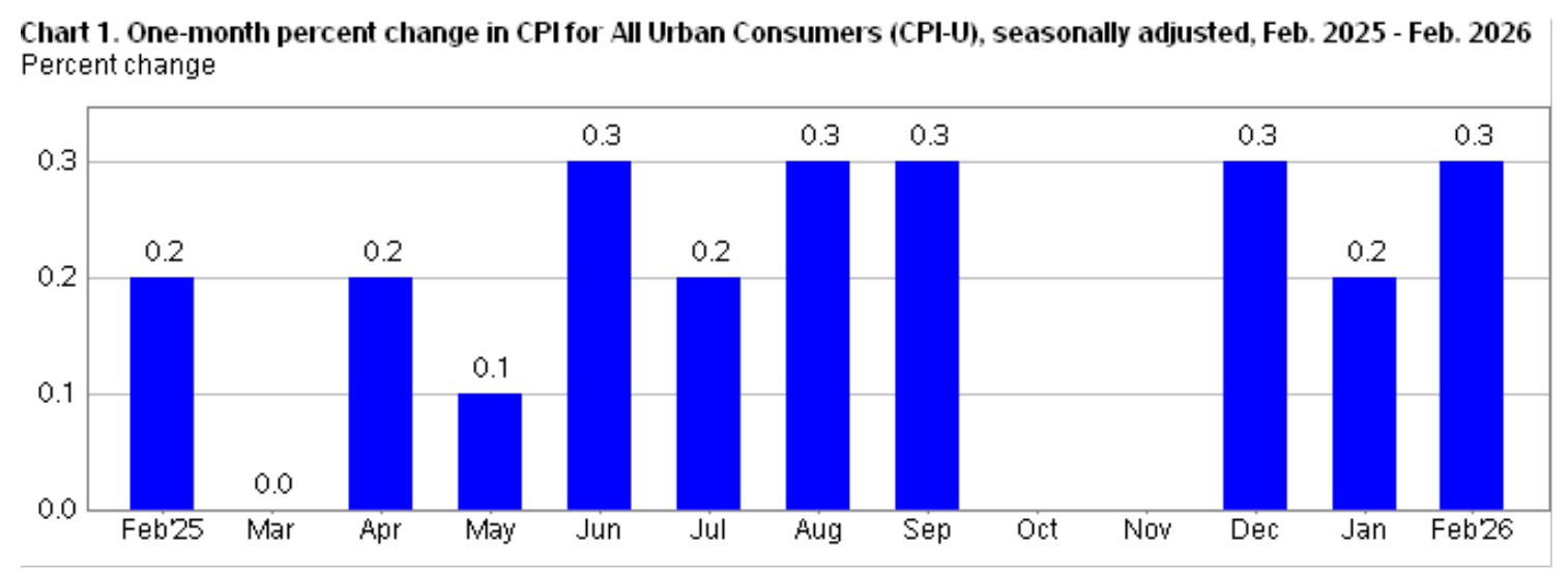 us CPI fed inflation