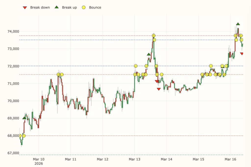 Bitcoin price chart from March 10 to 16, 2026, showing a rebound from around $68,000 to above $74,000 with marked breakout, breakdown, and bounce levels.