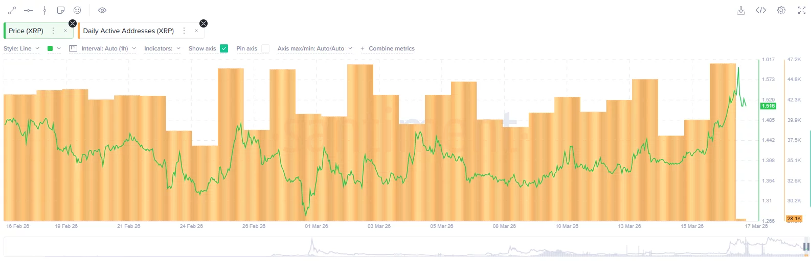 XRP daily active addresses.