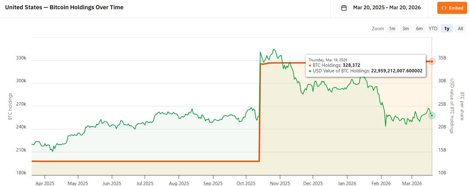 US Government Bitcoin Holdings