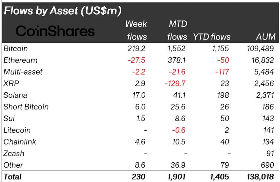 Crypto Asset Institutional Flows