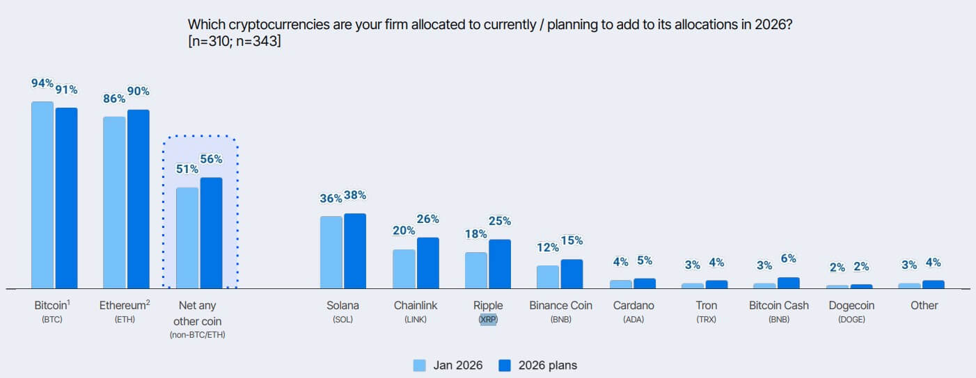Crypto Assets Institutions Are Willing to Invest in 2026