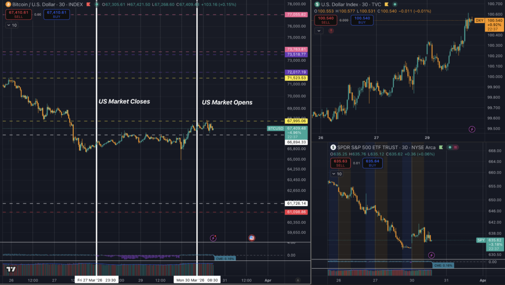 Three market charts showing Bitcoin, the U.S. Dollar Index, and the 10-year Treasury yield around the U.S. market open.