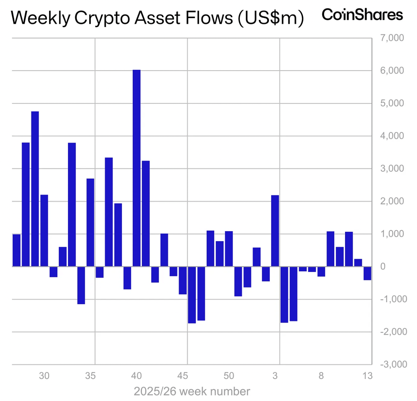 Weekly crypto asset flows