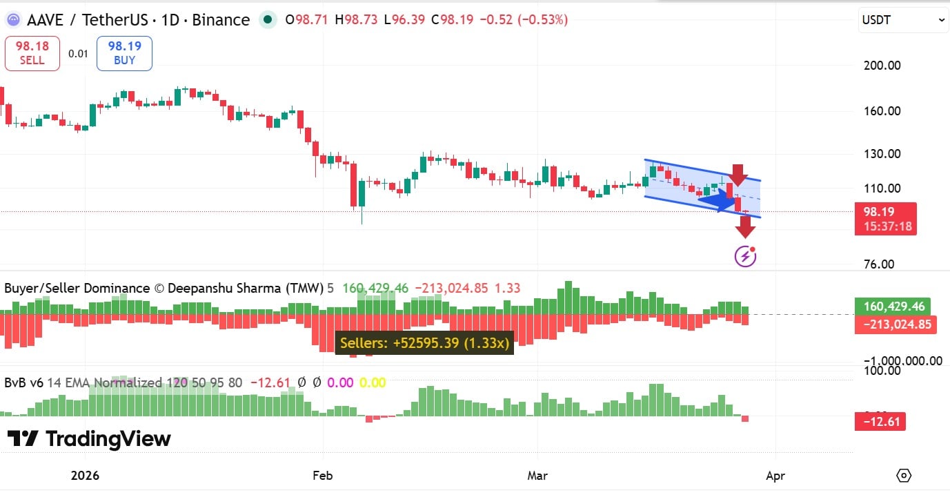 AAVE bulls and bears