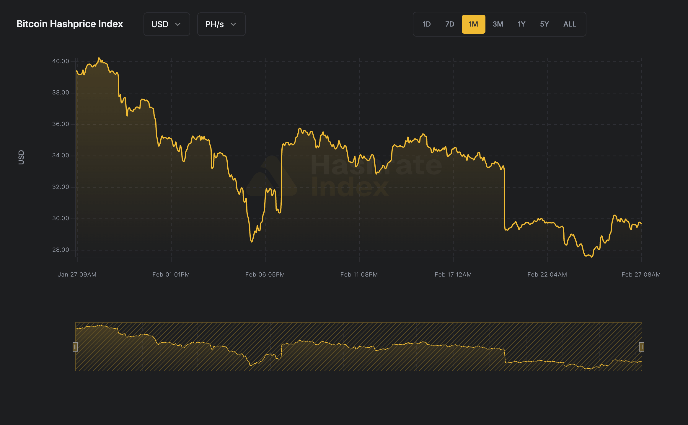 bitcoin difficulty hashprice