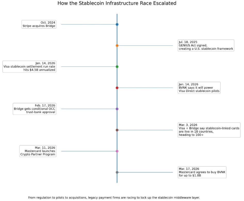 Stablecoin infrastructure race escalated