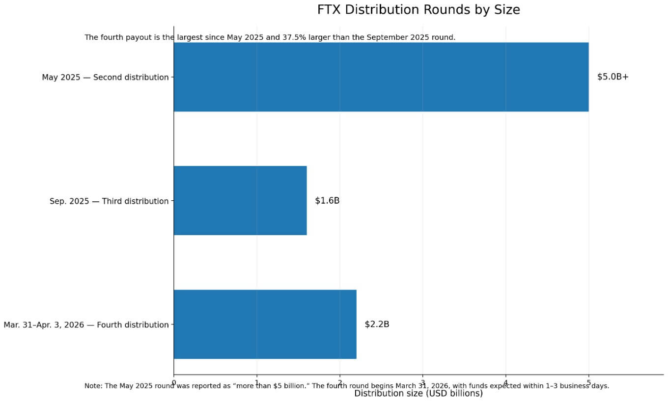 FTX distribution rounds