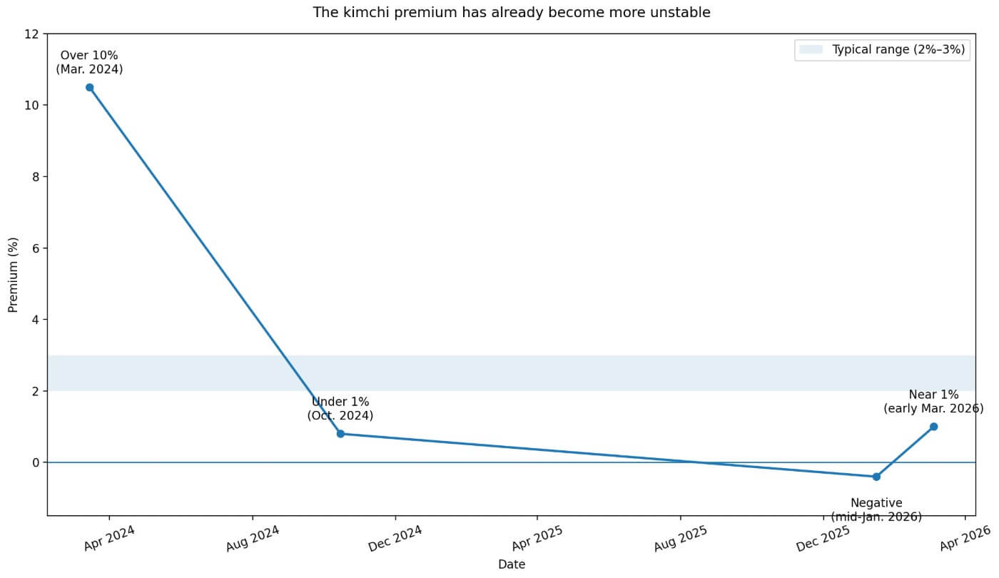 Kimchi premium stability breakdown