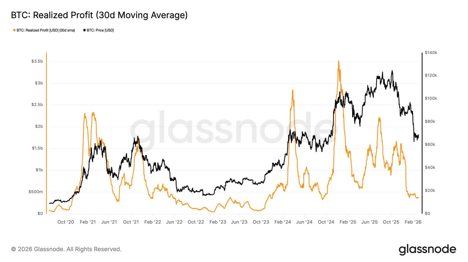BTC realized profit 30d moving average 
