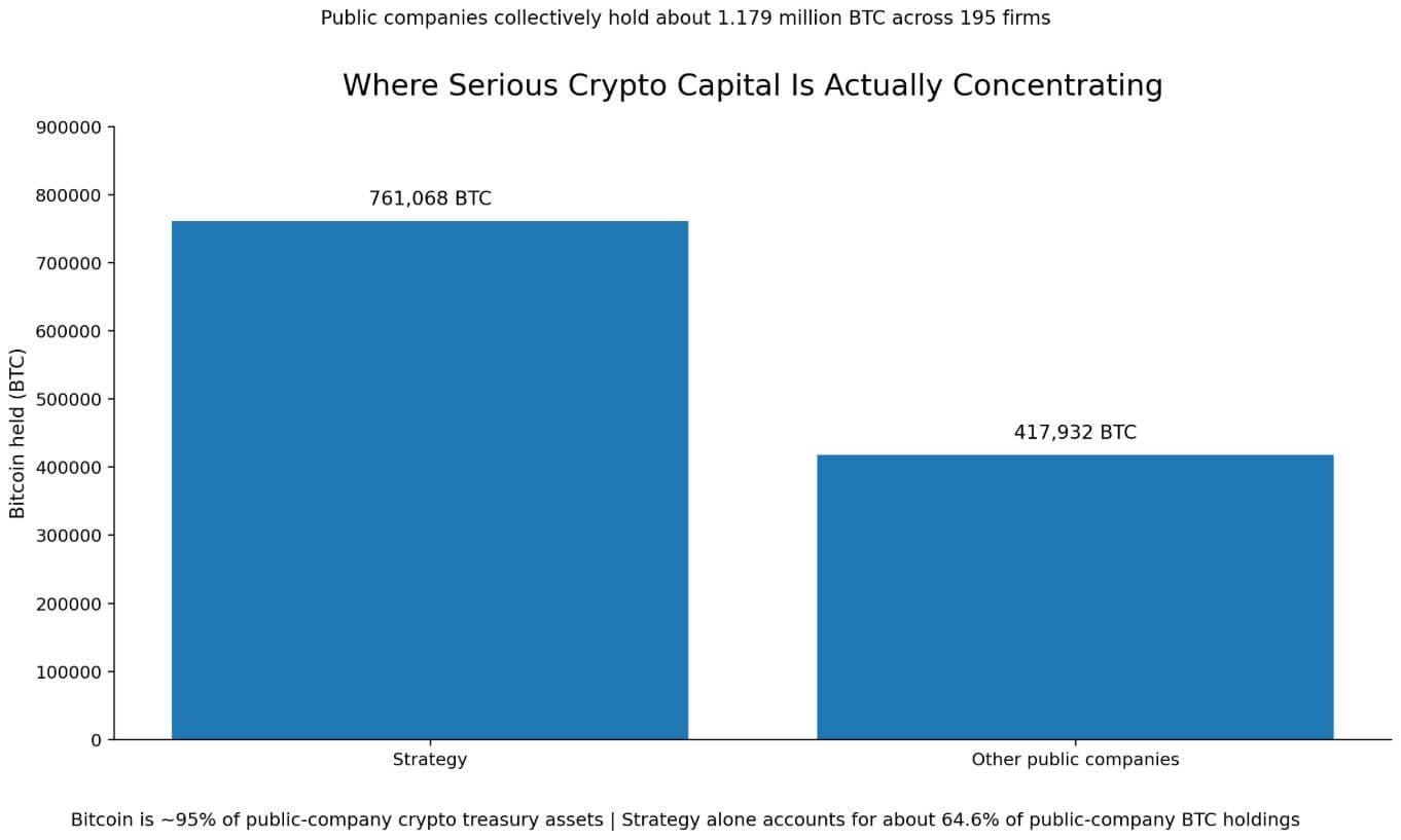Where serious crypto capital is