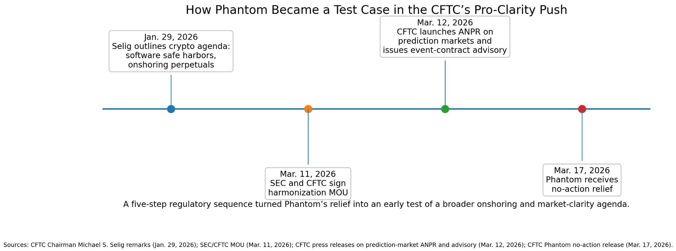 Phantom became a test case