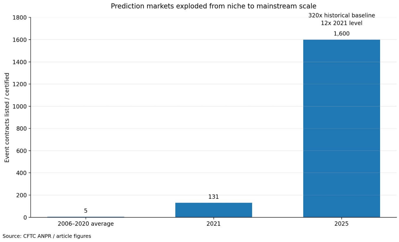 Prediction market explosion