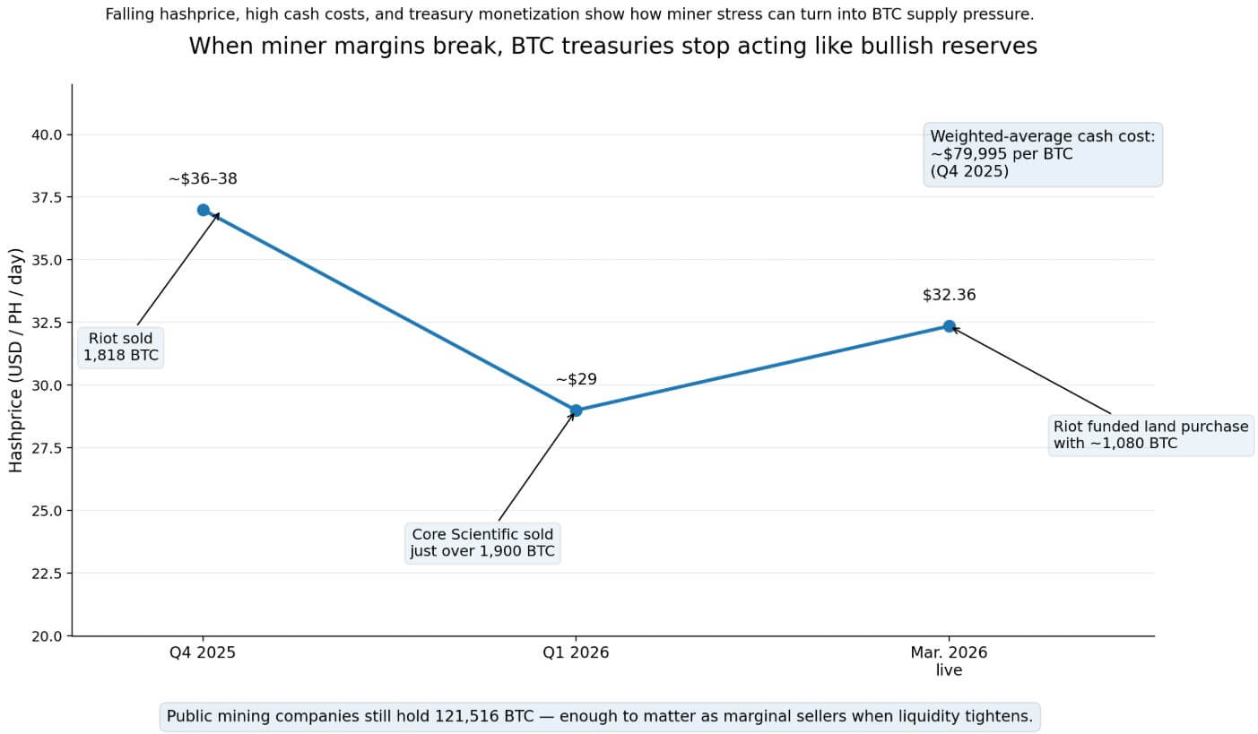 Bitcoin treasuries when miner margin breaks