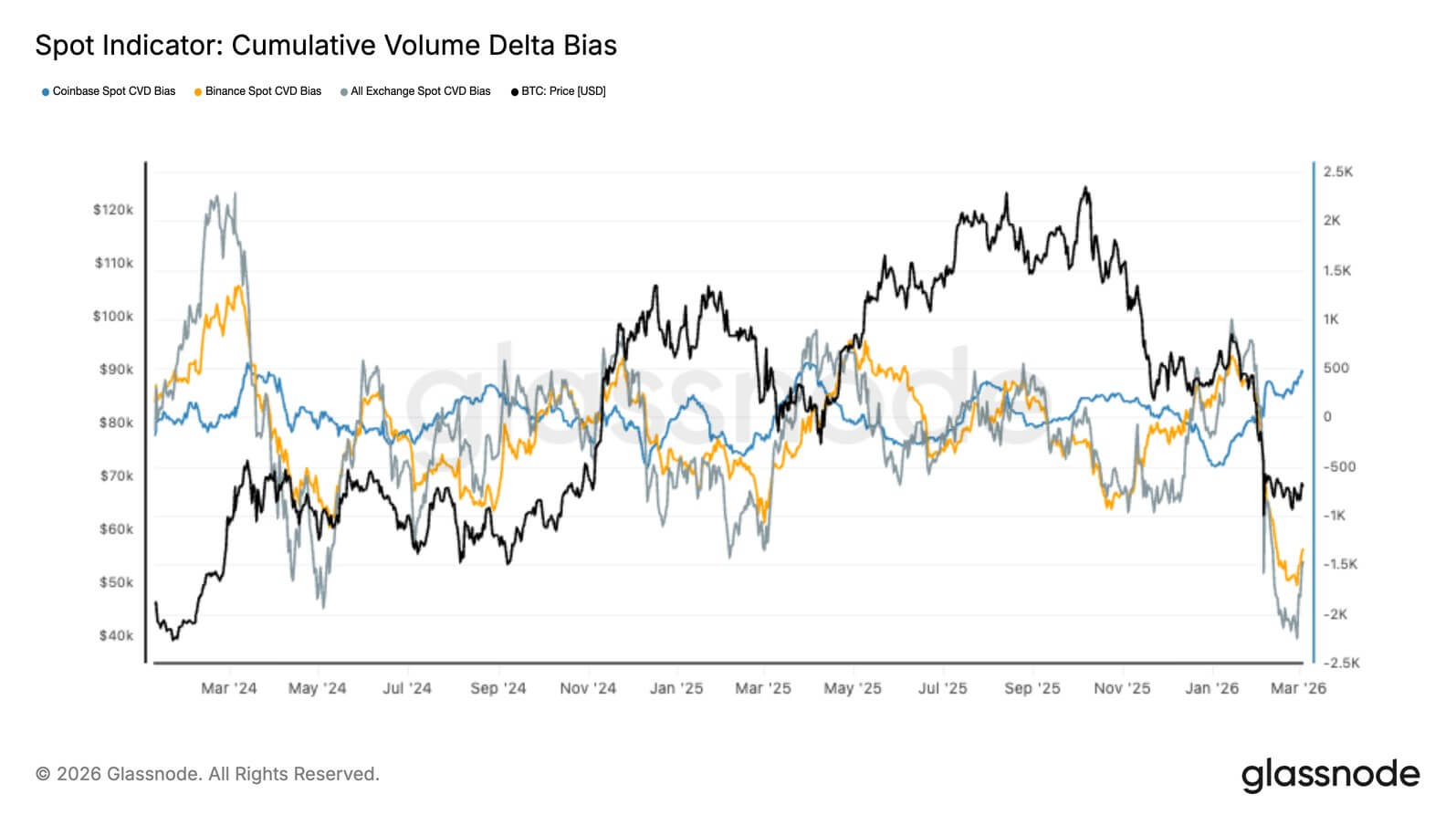 Spot indicator CVD bias