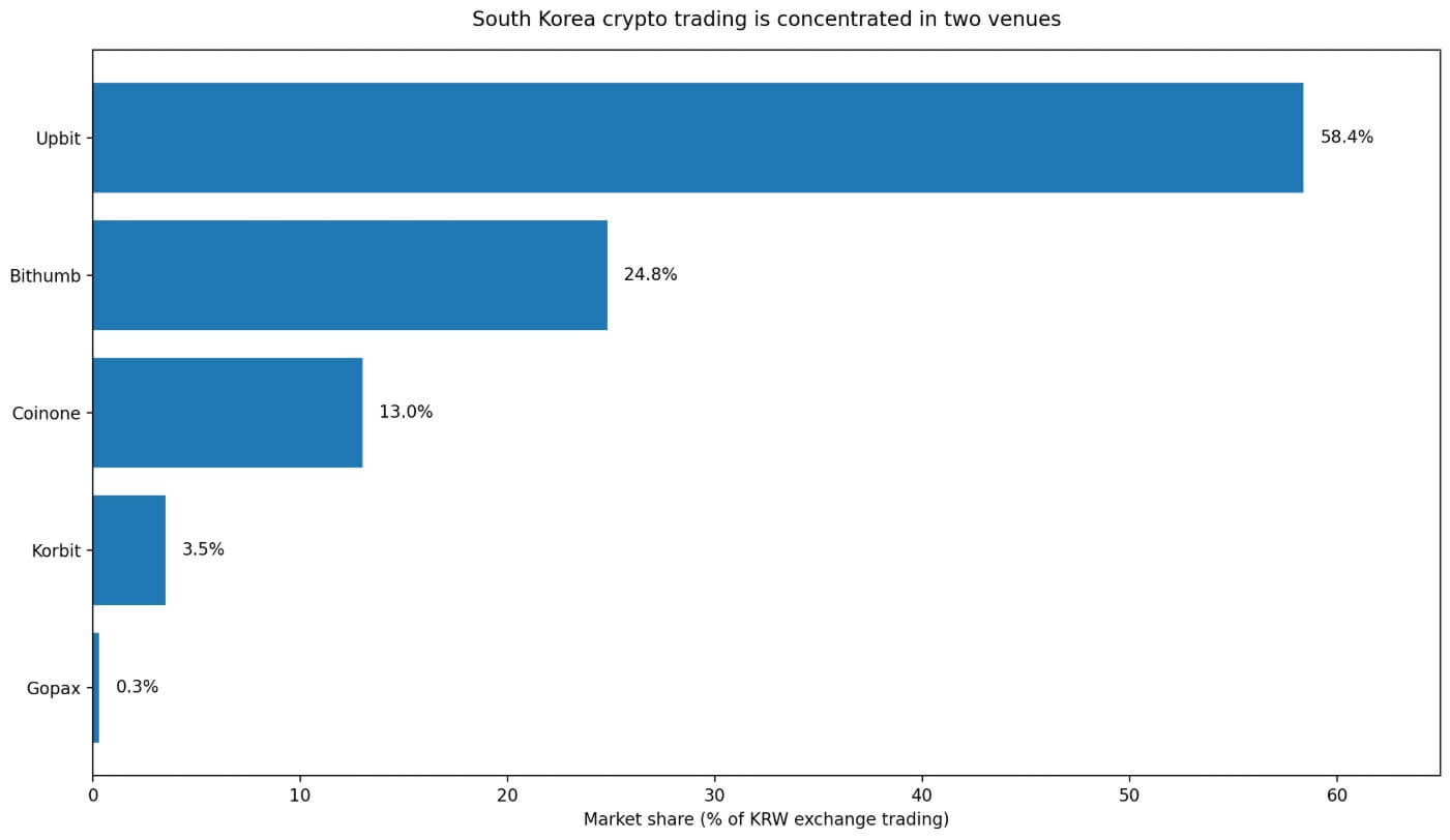 South Korea crypto trading