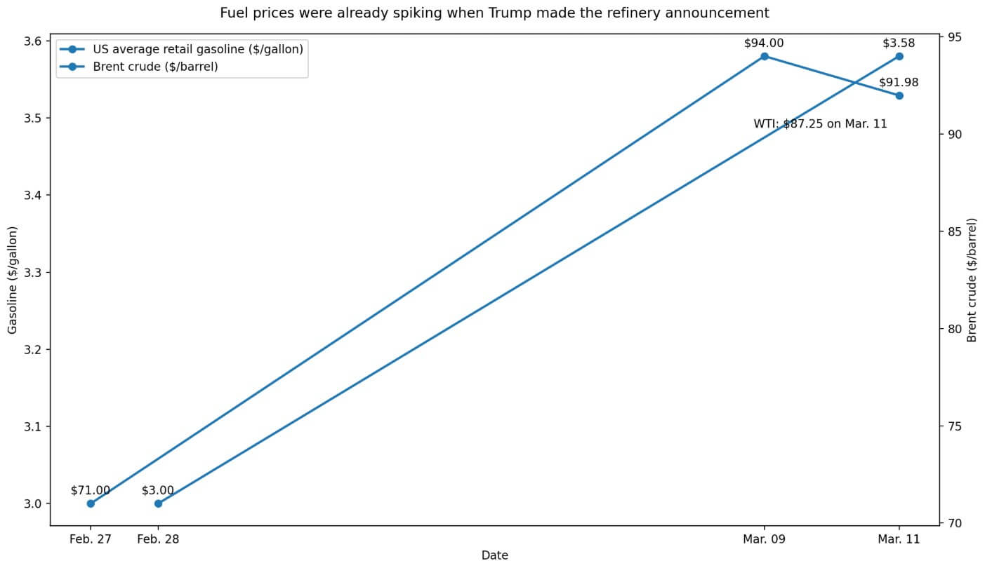 Fuel prices on the rise