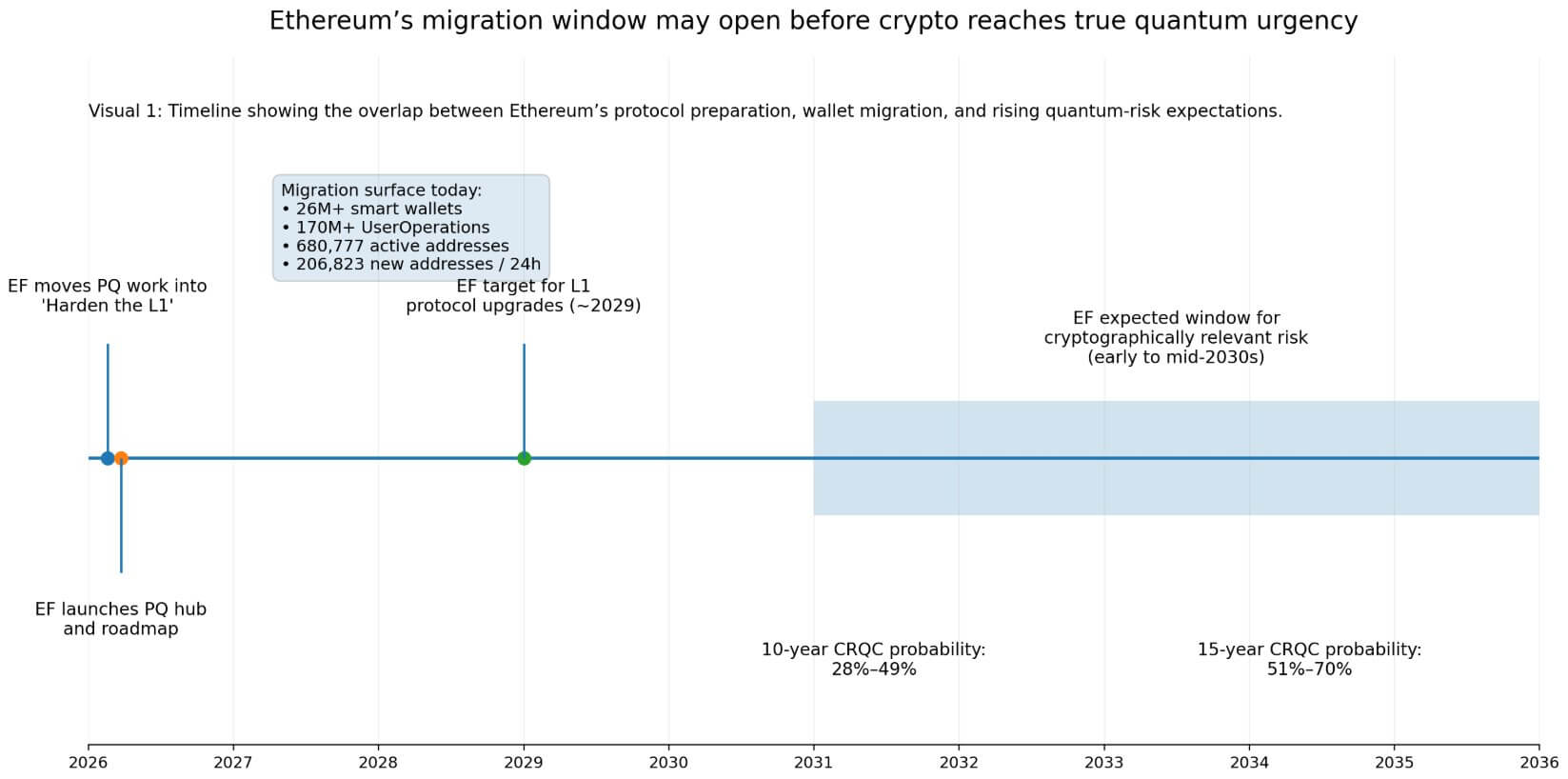 Ethereum's migration window