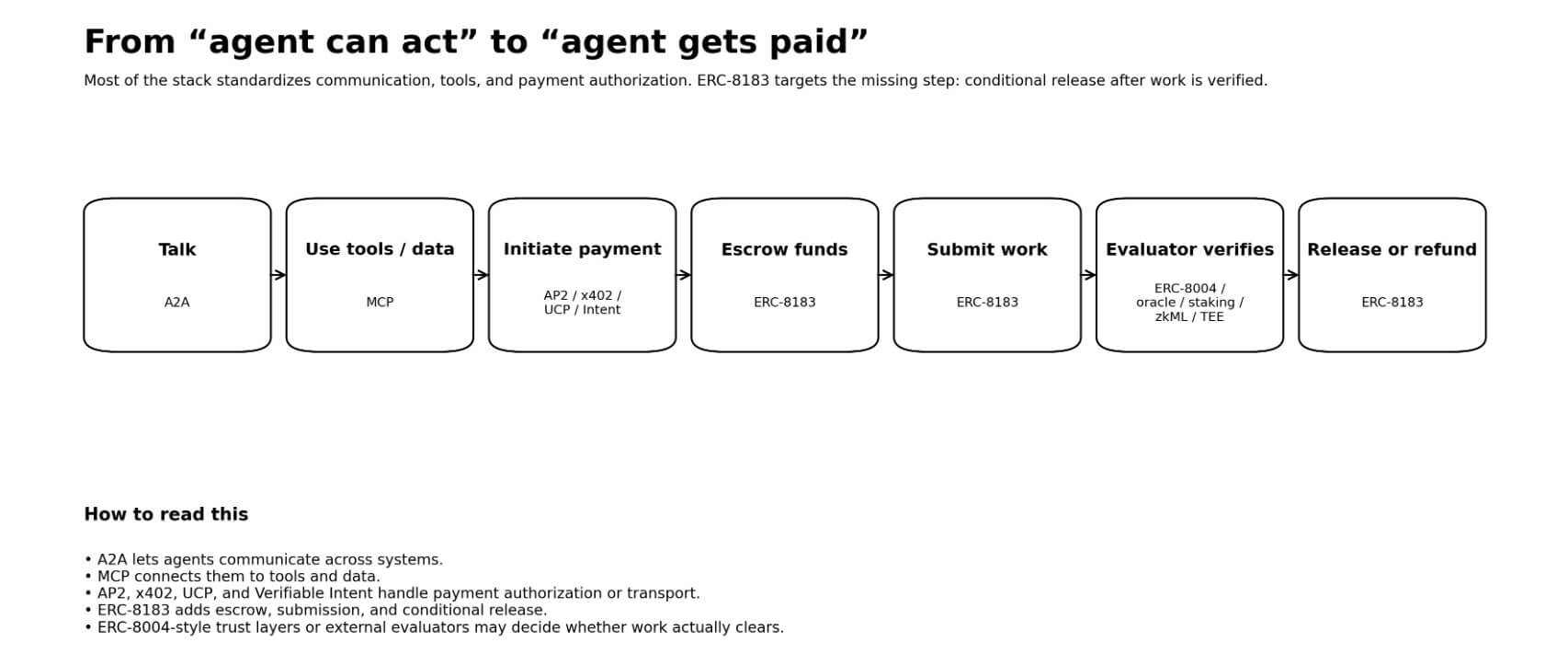 Agent actions flow chart