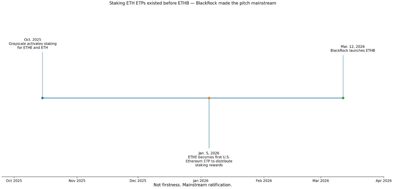 Ethereum staking ETF before ETHB