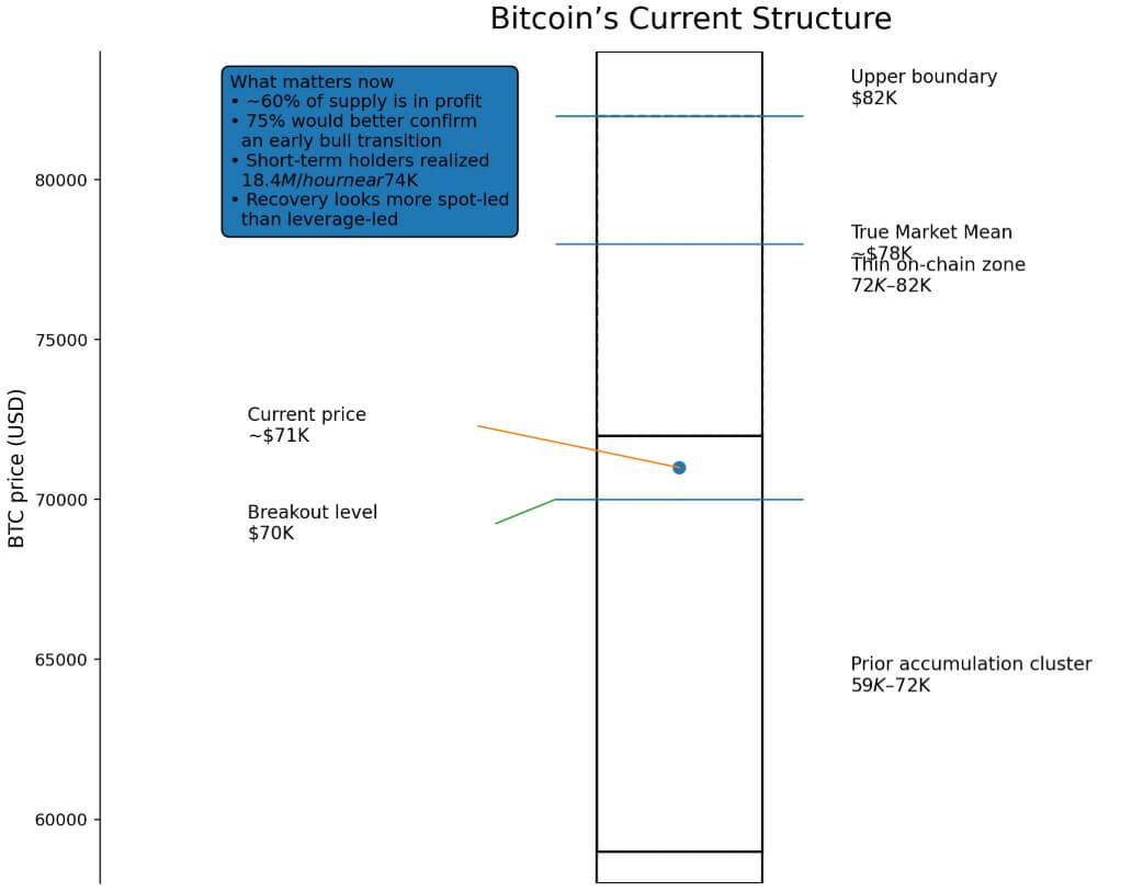 BTC's current structure