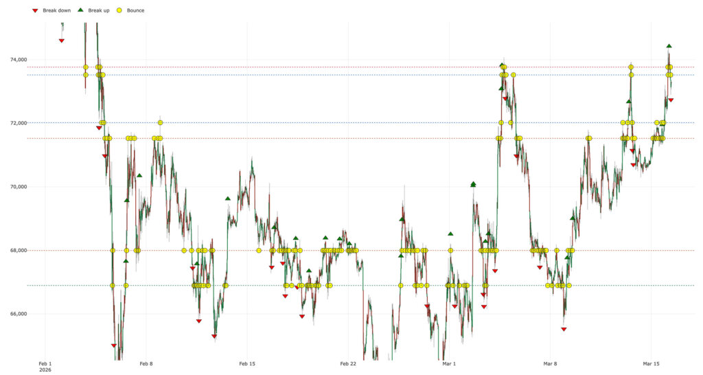 Bitcoin price chart showing a recovery to its highest level since the start of the Iran war and Trump tariff-related market turmoil.