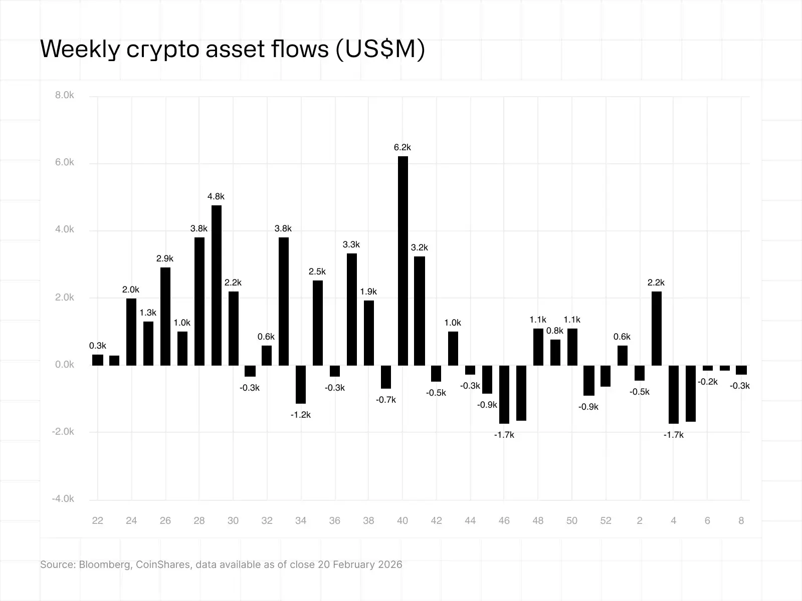 crypto etp flows weekly outflows inflows us europe