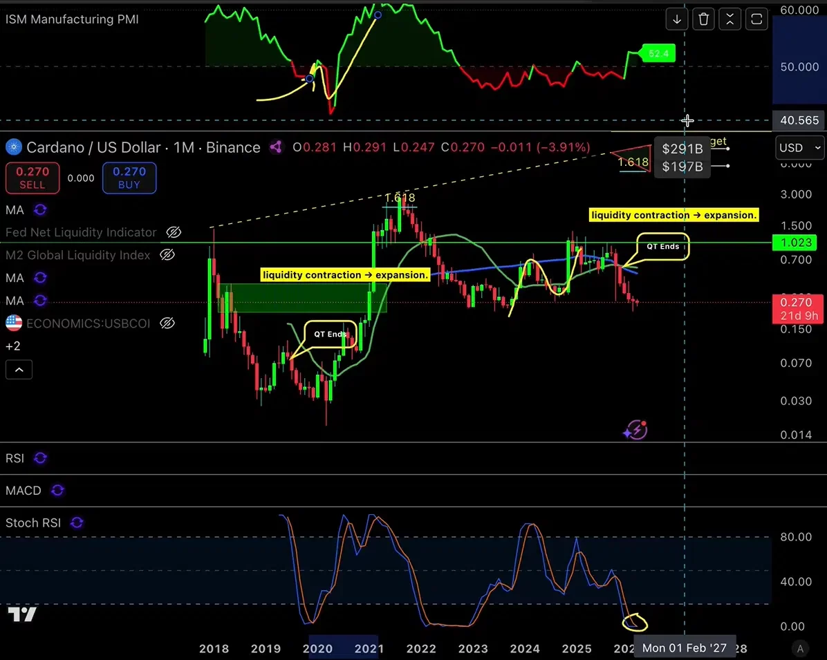 Cardano price prediction as ADA sets up pattern that led to 17,414% rally in 2020–2021 - 1