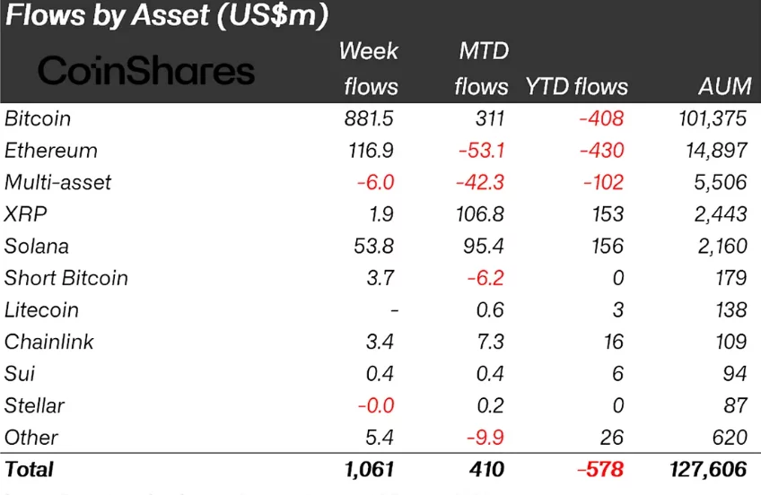 Crypto funds snap outflow streak with $1bn inflows amid Middle East strikes - 2