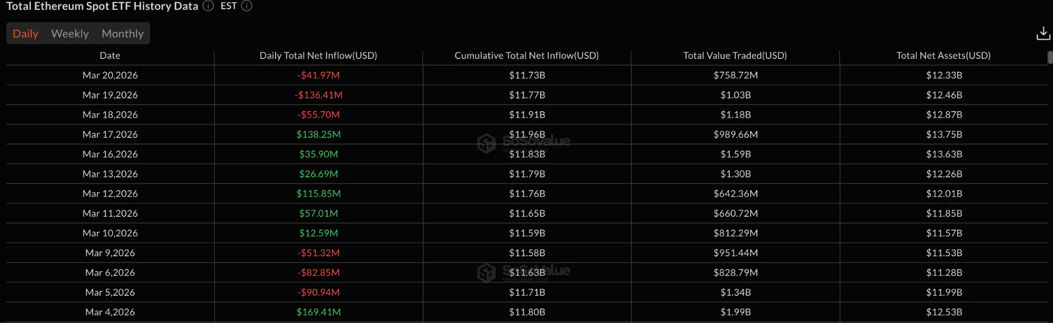 Total Ethereum (ETH) Spot ETF data | Source: SoSoValue