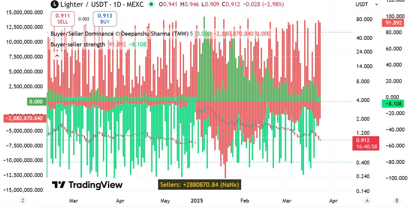 Lighter buyer seller volume