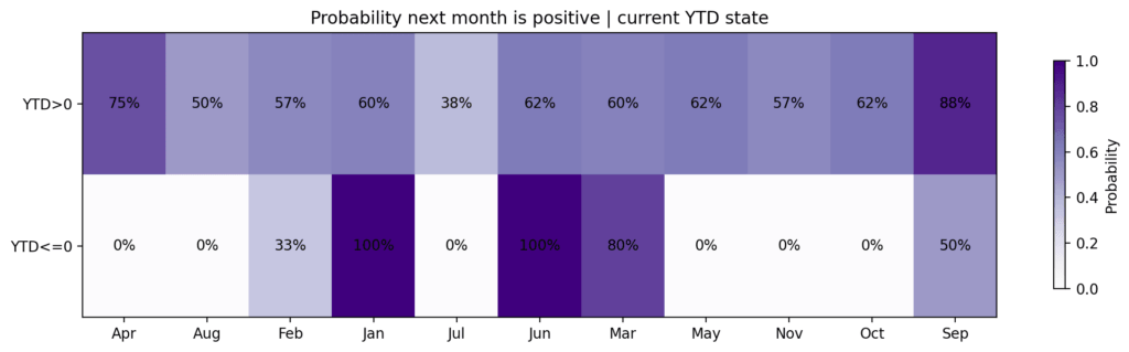 Heatmap showing Bitcoin’s probability of a positive next month by month and whether year-to-date performance is positive or negative