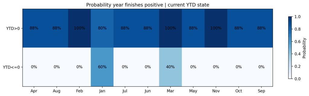 Heatmap showing probability of a positive year-end return for Bitcoin by month and whether the year is currently up or down YTD, with higher probabilities concentrated when BTC is already positive YTD.