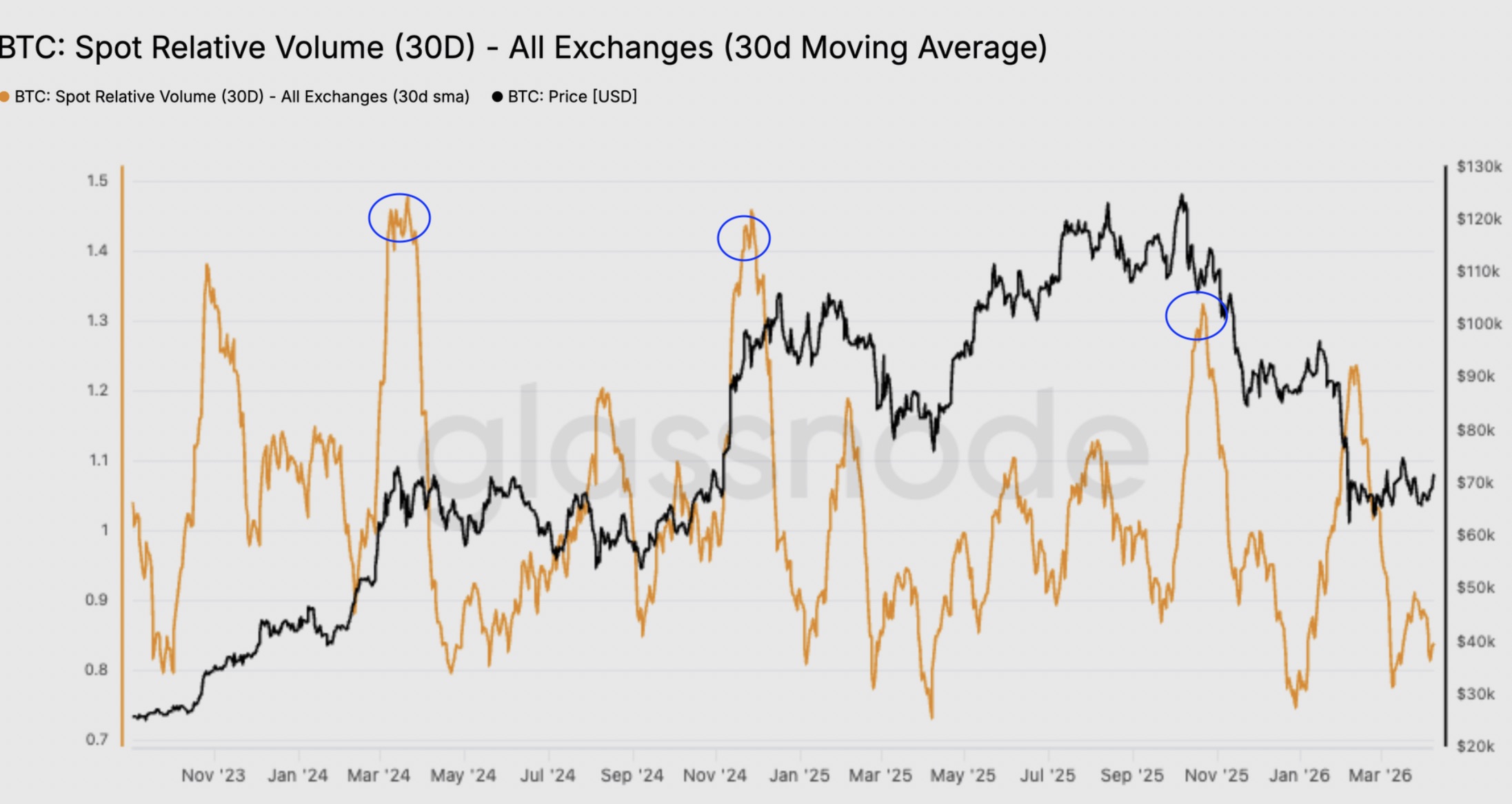 Cryptocurrencies, Bitcoin Price, Markets, Price Analysis, Market Analysis