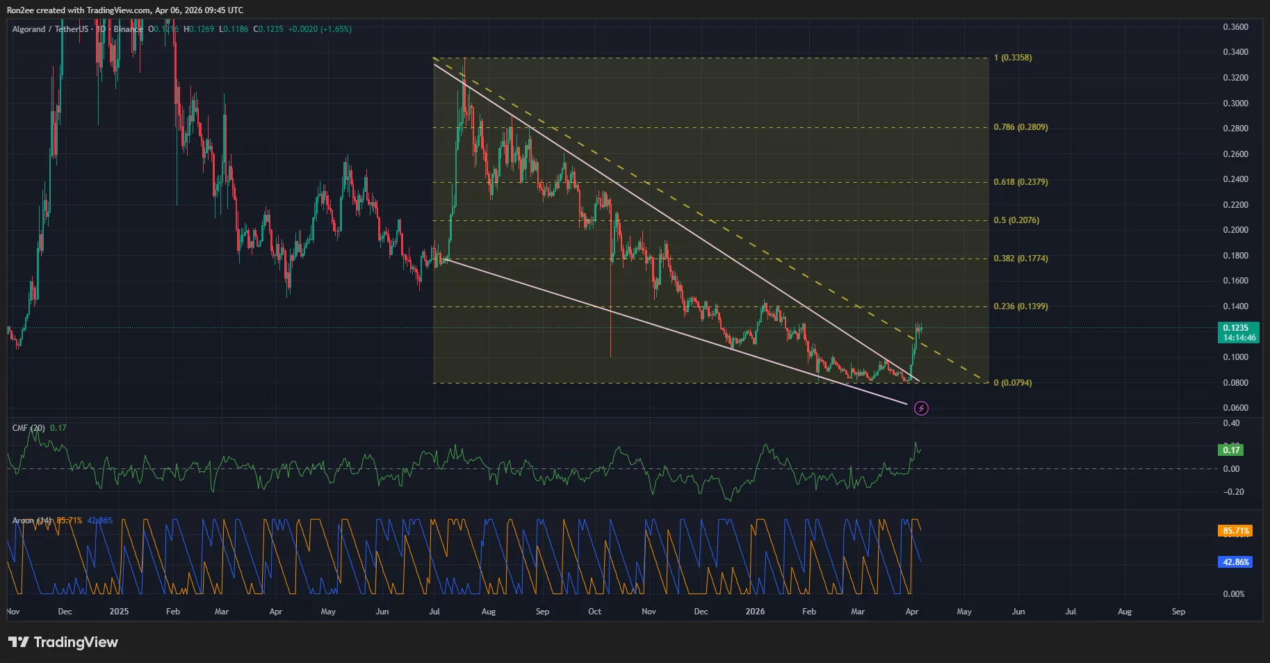 Algorand price has confirmed a falling wedge pattern on the daily chart.