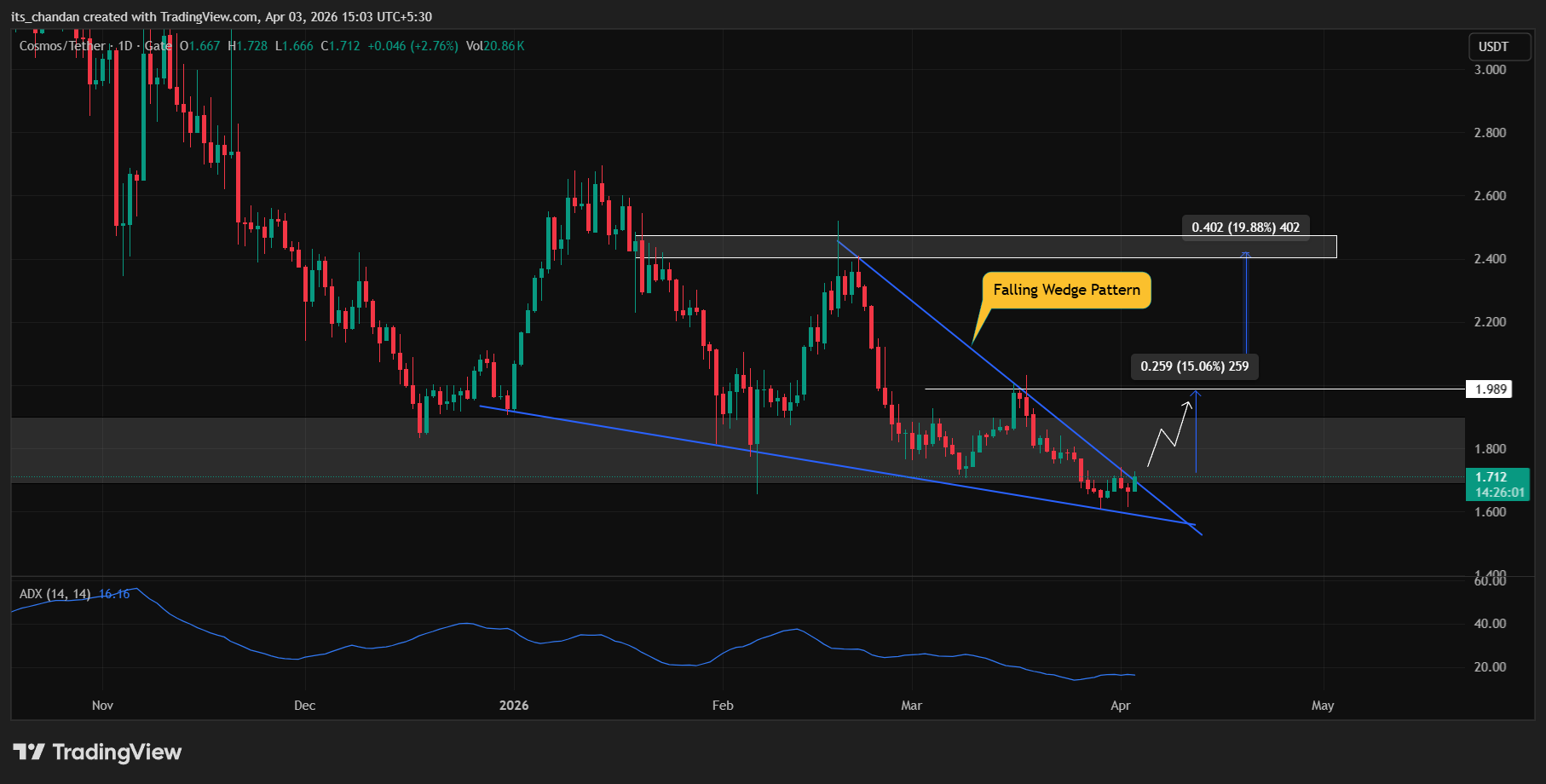 Cosmos (ATOM) price action
