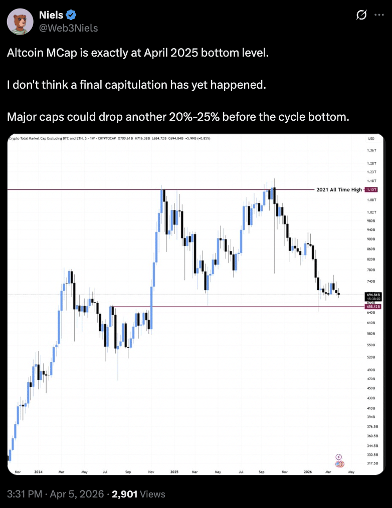 Altcoin MCap is exactly at April 2025 bottom level